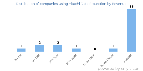 Hitachi Data Protection clients - distribution by company revenue