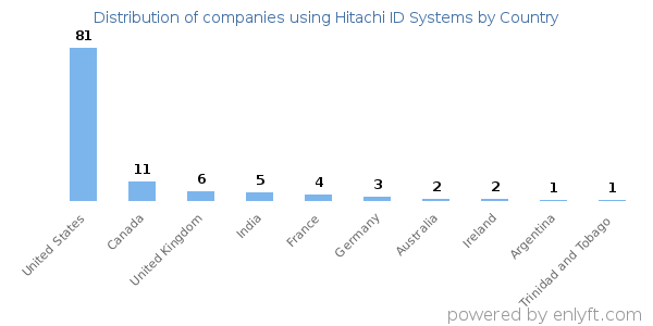 Hitachi ID Systems customers by country
