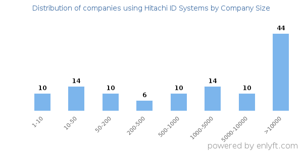 Companies using Hitachi ID Systems, by size (number of employees)