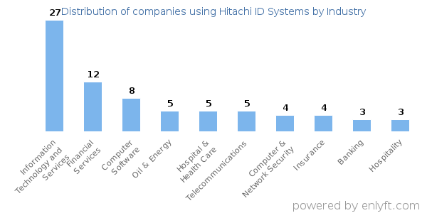 Companies using Hitachi ID Systems - Distribution by industry