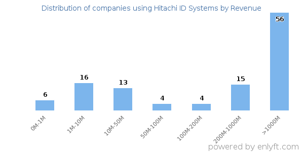 Hitachi ID Systems clients - distribution by company revenue