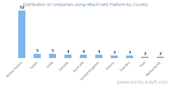 Hitachi NAS Platform customers by country