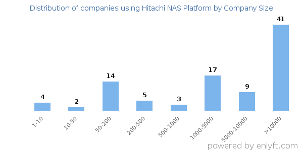 Companies using Hitachi NAS Platform, by size (number of employees)
