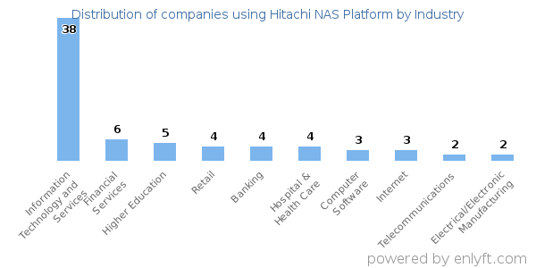 Companies using Hitachi NAS Platform - Distribution by industry