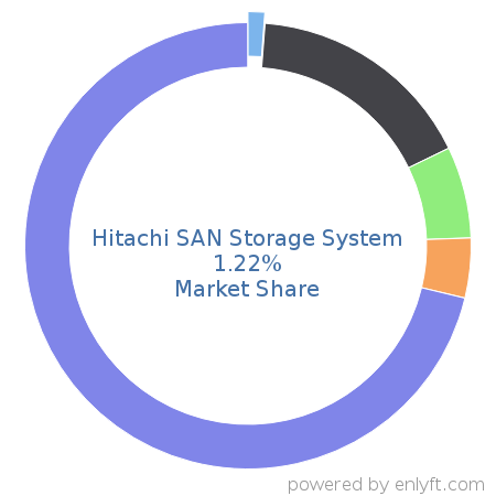 Hitachi SAN Storage System market share in Data Storage Hardware is about 1.22%