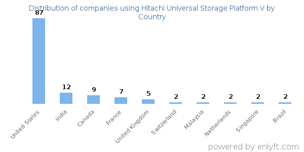Hitachi Universal Storage Platform V customers by country