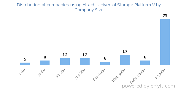Companies using Hitachi Universal Storage Platform V, by size (number of employees)