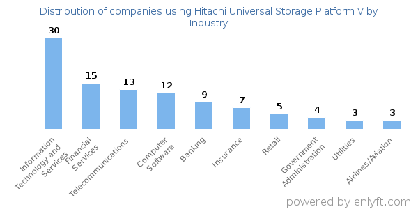 Companies using Hitachi Universal Storage Platform V - Distribution by industry