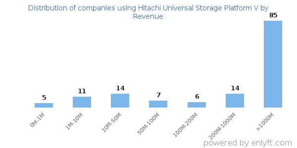 Hitachi Universal Storage Platform V clients - distribution by company revenue