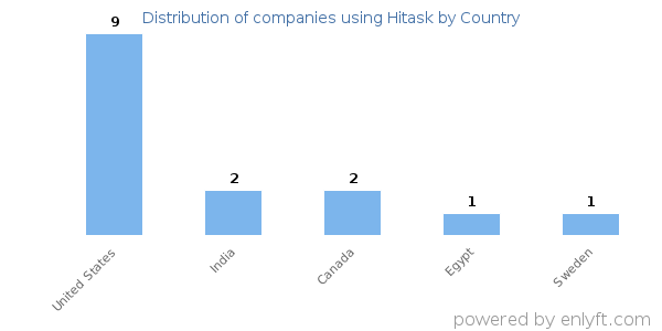 Hitask customers by country