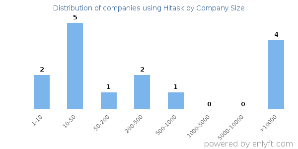 Companies using Hitask, by size (number of employees)