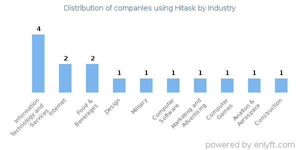 Companies using Hitask - Distribution by industry