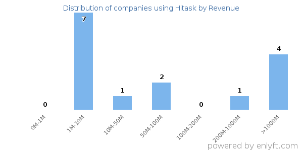 Hitask clients - distribution by company revenue