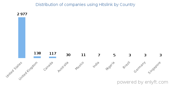 Hitslink customers by country