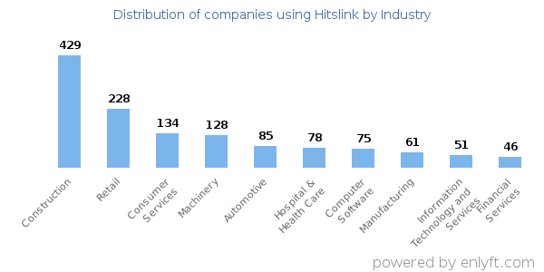 Companies using Hitslink - Distribution by industry