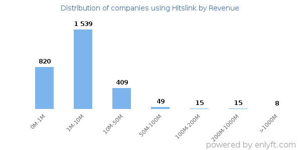 Hitslink clients - distribution by company revenue