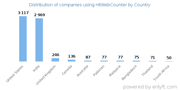 HitWebCounter customers by country