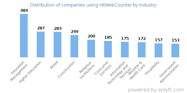 Companies using HitWebCounter - Distribution by industry