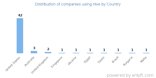 Hive customers by country