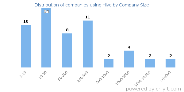 Companies using Hive, by size (number of employees)