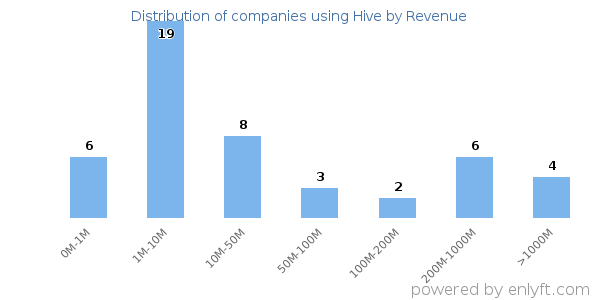 Hive clients - distribution by company revenue