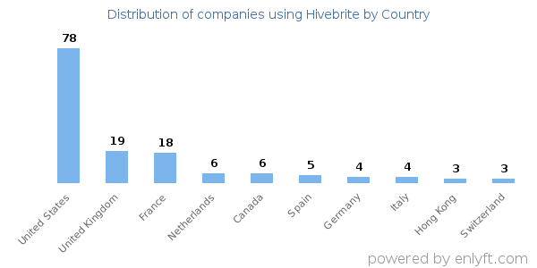 Hivebrite customers by country