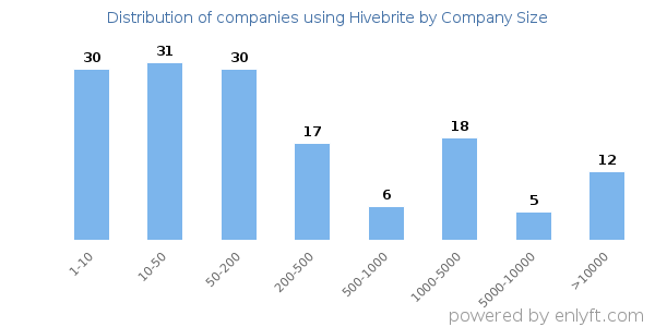 Companies using Hivebrite, by size (number of employees)