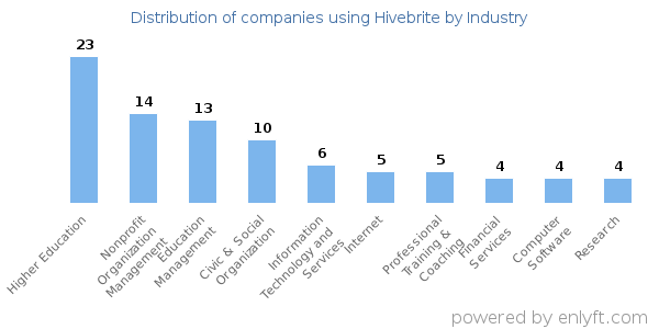 Companies using Hivebrite - Distribution by industry