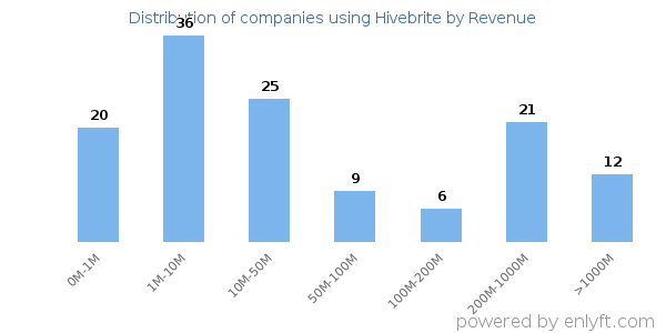 Hivebrite clients - distribution by company revenue
