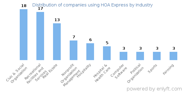 Companies using HOA Express - Distribution by industry