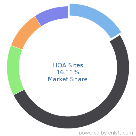 HOA Sites market share in Association Membership Management is about 16.11%