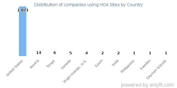 HOA Sites customers by country