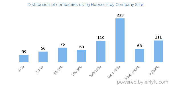 Companies using Hobsons, by size (number of employees)