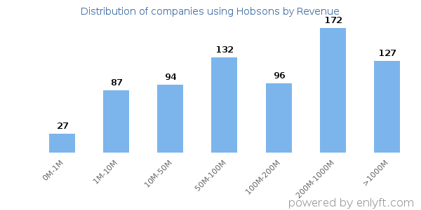 Hobsons clients - distribution by company revenue