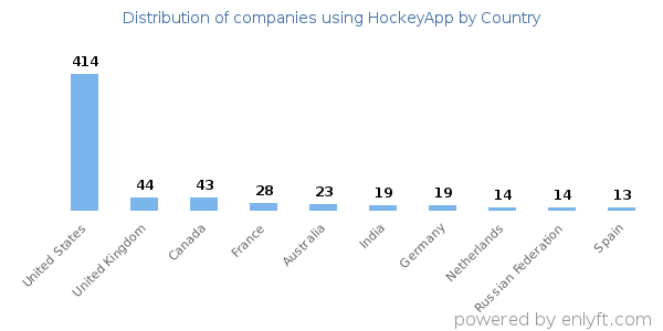 HockeyApp customers by country