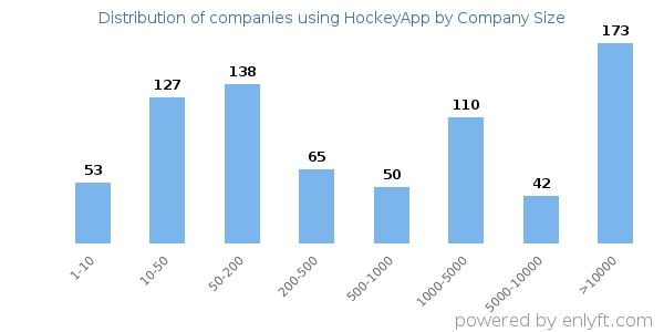 Companies using HockeyApp, by size (number of employees)
