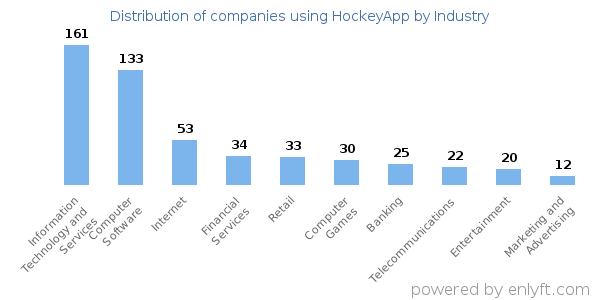 Companies using HockeyApp - Distribution by industry