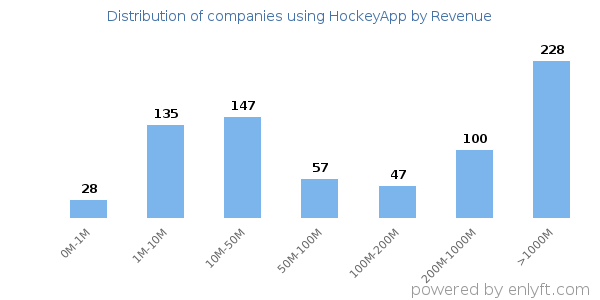 HockeyApp clients - distribution by company revenue