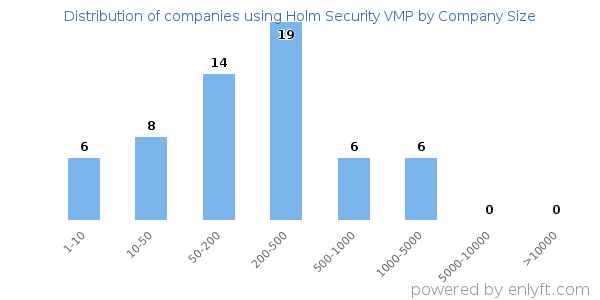 Companies using Holm Security VMP, by size (number of employees)