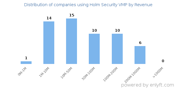 Holm Security VMP clients - distribution by company revenue