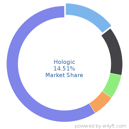 Hologic market share in Medical Devices is about 14.51%