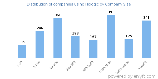 Companies using Hologic, by size (number of employees)