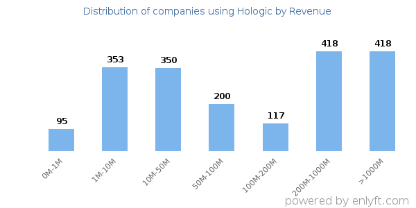 Hologic clients - distribution by company revenue