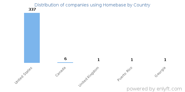 Homebase customers by country