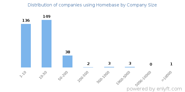 Companies using Homebase, by size (number of employees)