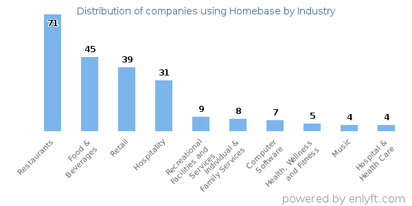 Companies using Homebase - Distribution by industry