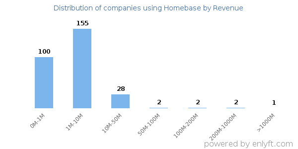 Homebase clients - distribution by company revenue