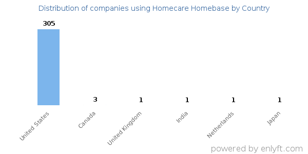 Homecare Homebase customers by country