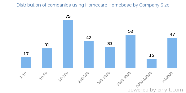 Companies using Homecare Homebase, by size (number of employees)