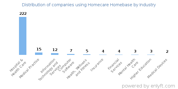 Companies using Homecare Homebase - Distribution by industry
